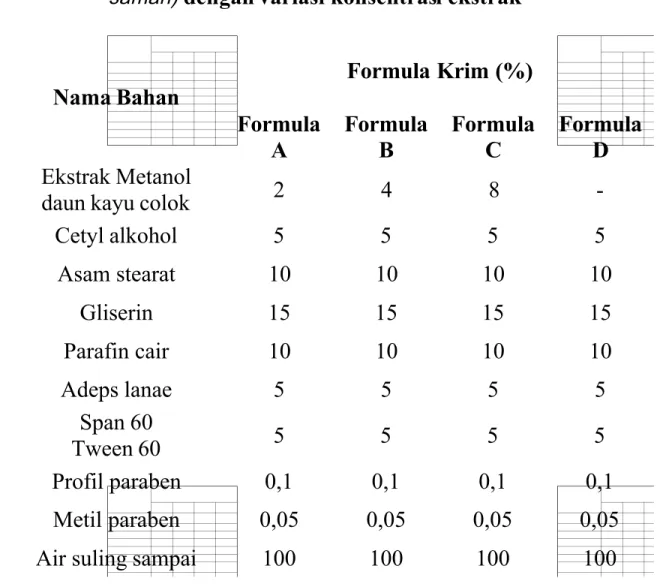 Tabel 1 : Rancangan Formula Krim Daun Kayu Colok  (Samanea  saman)  dengan variasi konsentrasi ekstrak 
