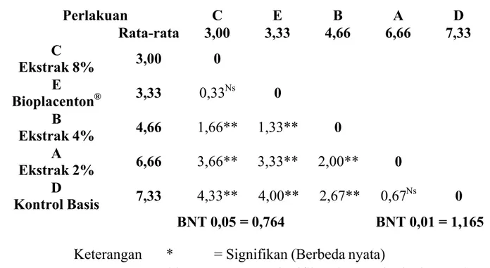 Tabel  8.  RAL,  BNT  Hubungan  antara  formula  dan  kecepatan  mulai penutupan luka Perlakuan  C  E  B  A  D Rata-rata  3,00  3,33  4,66  6,66  7,33 C Ekstrak 8% 3,00  0 E Bioplacenton ® 3,33 0,33  Ns 0 B Ekstrak 4% 4,66 1,66**  1,33** 0 A Ekstrak 2% 6,6