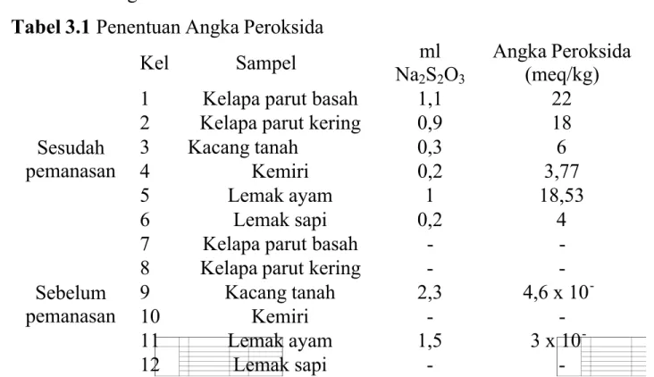 Tabel 3.1 Penentuan Angka Peroksida