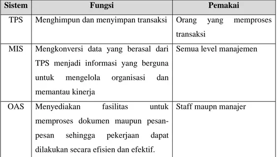 Tabel 2.1 Gambaran berbagai sistem informasi menurut dukungan yang diberikan