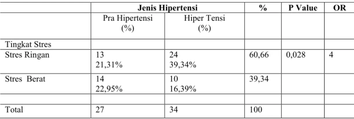 Tabel 3. Tabulasi Silang antara Tingkat Stres dengan Kejadian Hipertensi pada lansia di  Puskesmas Guntur Kabupaten Garut