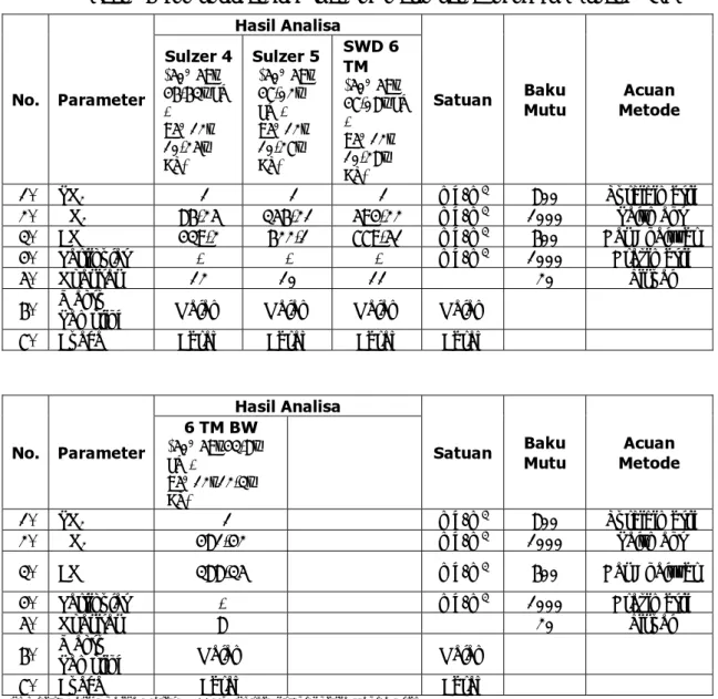 Tabel 2.6 Komposisi emisi gas buang mesin pembangkit PLTD Lueng Bata