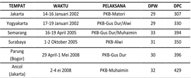 Tabel 1. Pelaksanaan Muktamar/Muktamar Luar  Biasa di PKB (2002-2008)