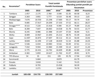 Tabel 1. Perbandingan Perolehan Suara Ferry  dengan Jumlah Pemilih per Kecamatan pada Pilkada  2005 dan Pemilukada 2010 8