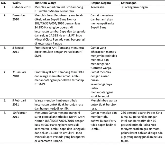 Tabel 2. Kronologis	Konflik	Negara	(Bupati	Ferry)	 dengan Warga Lambu 10