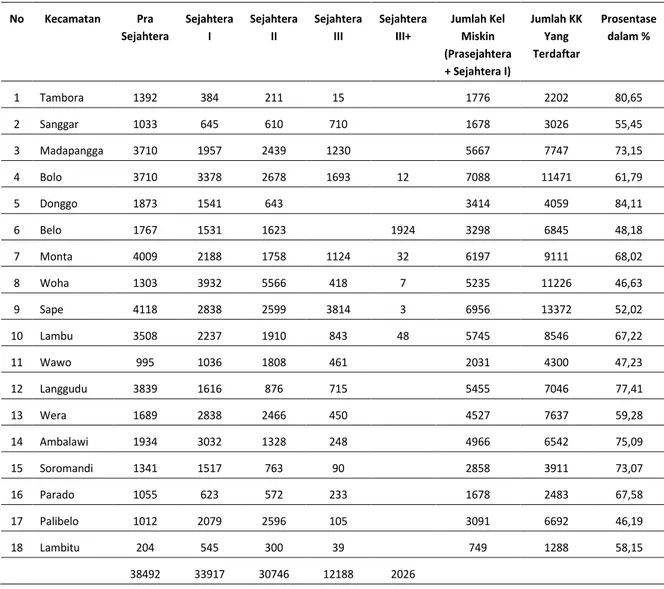 Tabel 4. Jumlah Keluarga Pra Sejahtera dan Sejahtera  I, II, III dan III+ Dirinci Menurut Kecamatan Hasil  Pendataan tahun 2009 56