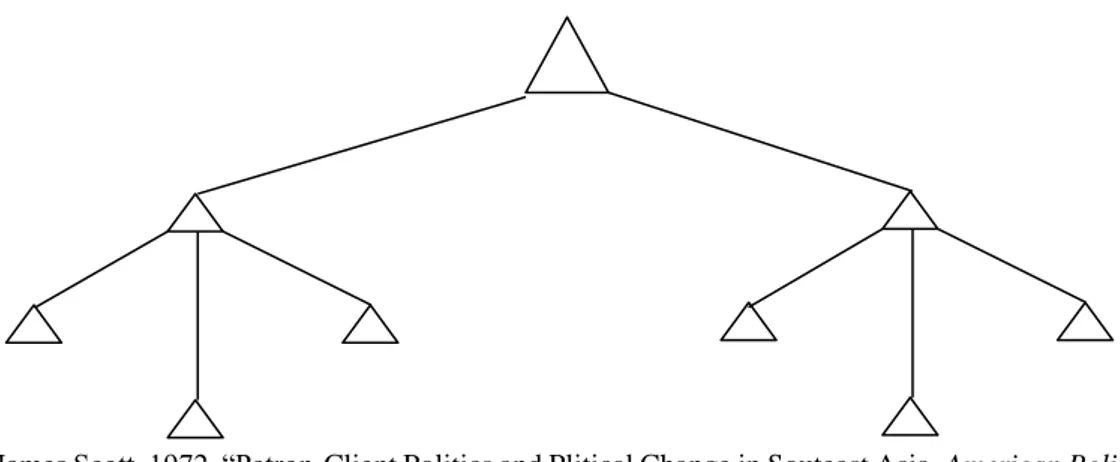 Gambar 1.2. Patron-klien pyramid 