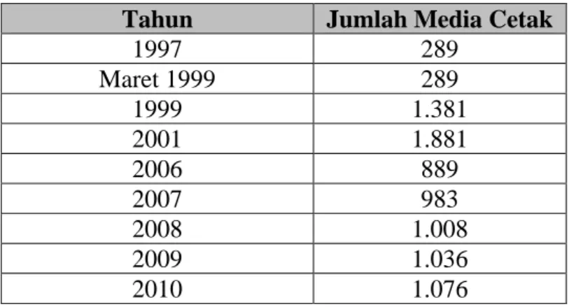 Tabel 1.1. Jumlah Media Cetak di Indonesia, 1997-2010 