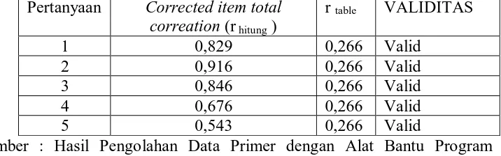 Tabel 4.2        Hasil Uji Validitas Item pertanyaan Variabel Penyusunan APBD 