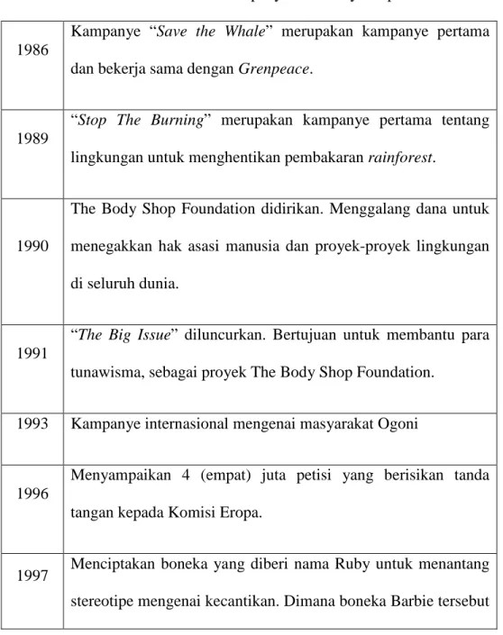 Tabel 3.1 Kampanye The Body Shop 