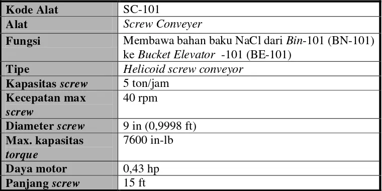 Tabel 5.2. Spesifikasi Screw Conveyor -101(SC-101) 