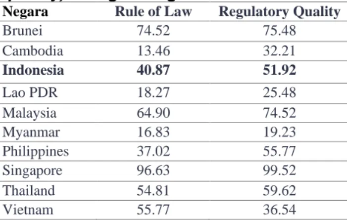 Table 1. kualitas regulasi (regulatory  quaility) di negara-negara ASEAN 