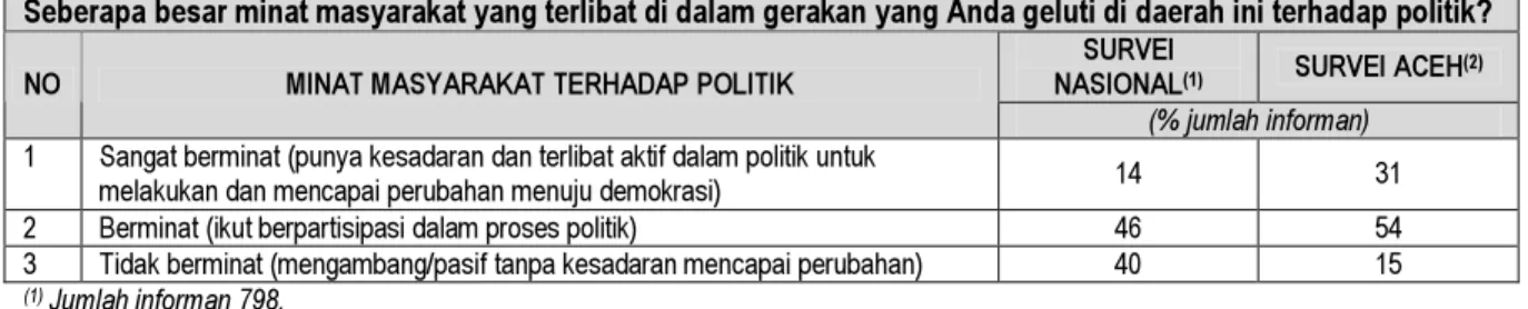 Tabel 1.2. Penilaian informan mengenai minat masyarakat terhadap politik: Perbandingan survei nasional (2007)  dan survei Aceh (2006/07) 