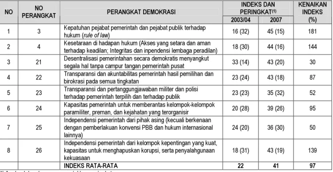 Tabel 1.4 Indeks perangkat demokrasi yang berkaitan dengan manajerial pemerintahan: Perbandingan 2003/04 dan  2007 