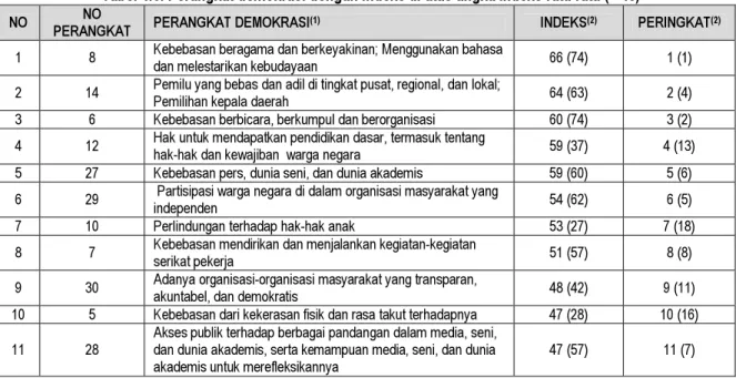 Tabel 1.6. Perangkat demokrasi dengan indeks di atas angka indeks rata-rata (> 46)