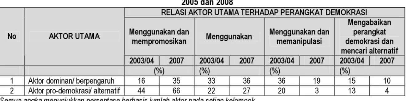 Tabel 1.11 berikut ini memperlihatkan perbandingan kecenderungan rata-rata relasi kedua kelompok  aktor terhadap perangkat demokrasi