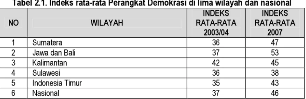 Tabel 2.1. Indeks rata-rata Perangkat Demokrasi di lima wilayah dan nasional 
