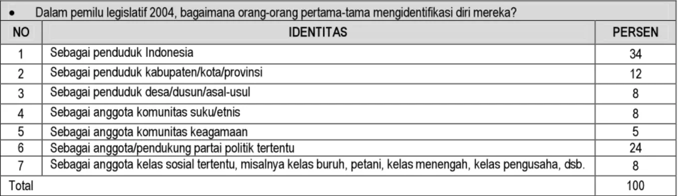 Tabel 2.2. Penilaian informan mengenai kecenderungan identifikasi masyarakat dalam pemilihan umum 2004 