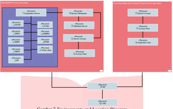 Gambar 7 Environments and Location Diagram 