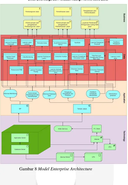 Gambar 8 Model Enterprise Architecture 