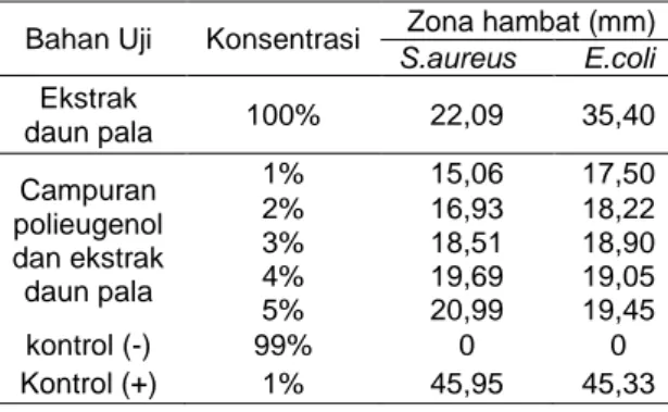 Tabel  1.  Hasil  Pengukuran  zona  hambat  bakteri  gram  positif  (S.aureus)  dan  bakteri gram negatif (E.coli) 