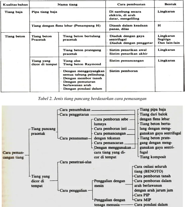 Tabel 1. Jenis pondasi tiang pancang berdasarkan kualias materialnya 