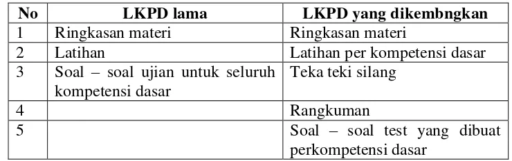 Table 1. Perbedaan LKPD Lama dengan LKPD yang 