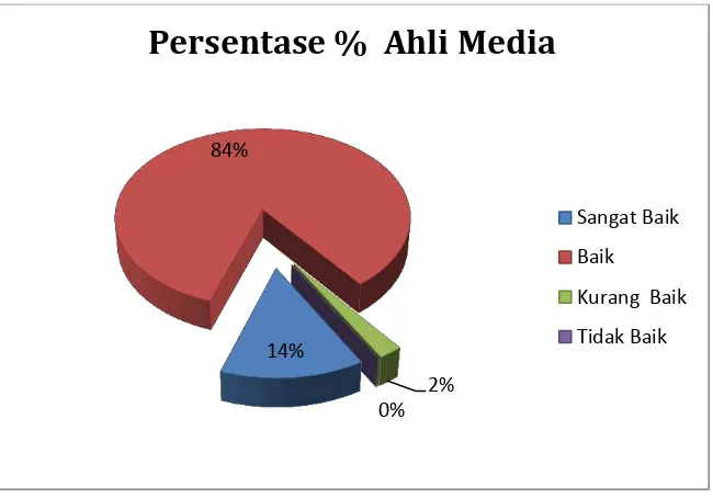 Tabel 9.  validasi oleh ahli media 