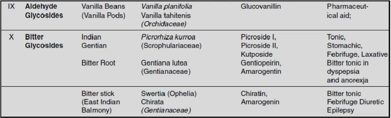 Tabel 1 : Glikosida yang bersumber dari Tanaman (Kar, 2007)