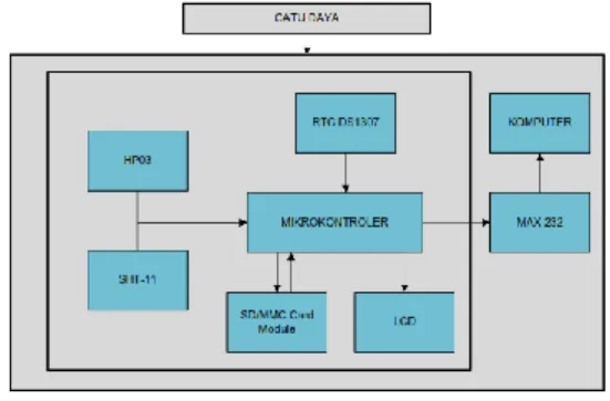 Gambar 6. Modul SD/MMC Card 