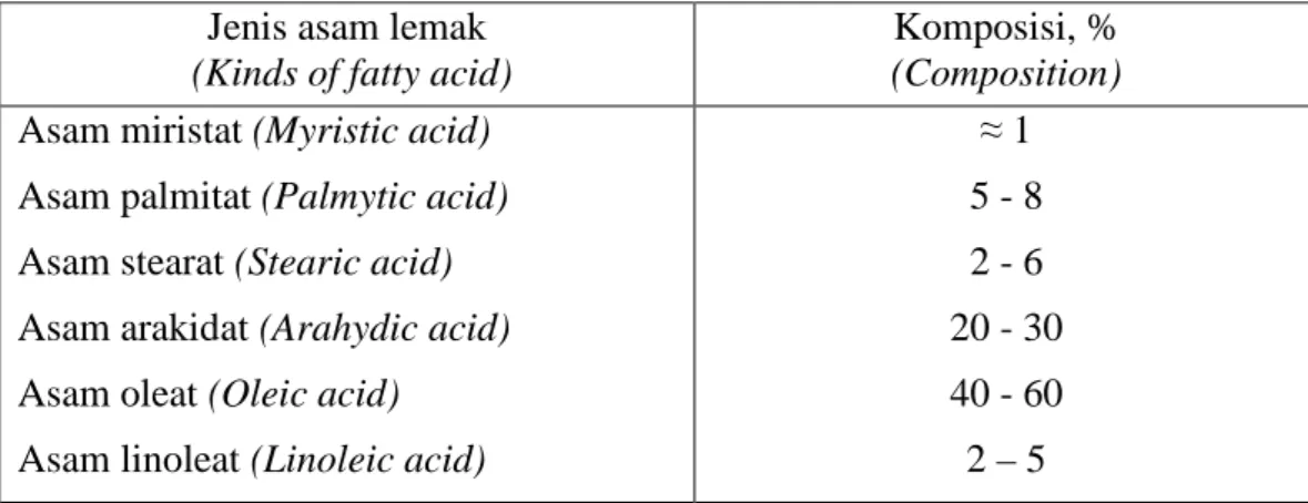 Tabel 1. Kandungan asam lemak pada minyak kesambi  Table 1. Fatty acid content of  kesambi oil 