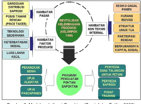 Gambar 2. Model revitalisasi Gapoktan (Syarief dan Fatika, 2006)  Keterangan :  UPJA = Unit Pelayanan Jasa Alsintan 