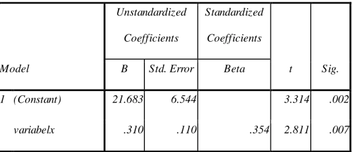 Tabel 4.9  Persamaan Regresi  Coefficients a Model  Unstandardized Coefficients  Standardized Coefficients  t  Sig