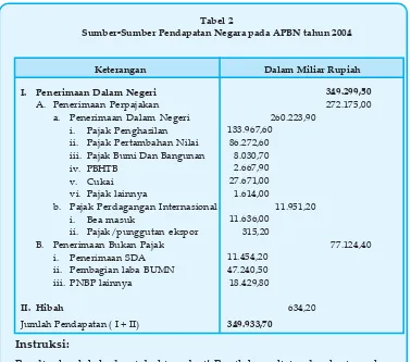 Tabel II.2APBN Tahun 2003 dan 2004 (dalam miliar rupiah)