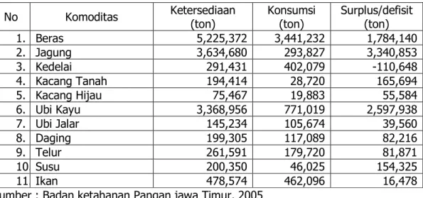 Tabel  6.1.Perkembangan  Ketersediaan  dan  Konsumsi  Bahan  Pangan  di  Jawa  Timur    tahun 2004  No  Komoditas  Ketersediaan  (ton)  Konsumsi (ton)  Surplus/defisit (ton)  1