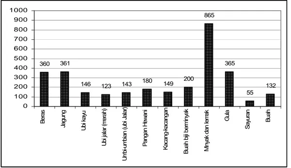 Tabel 6.2.  Ketersediaan Pangan Minimum di Asia (2200 kilo kal/kapita per hari) 