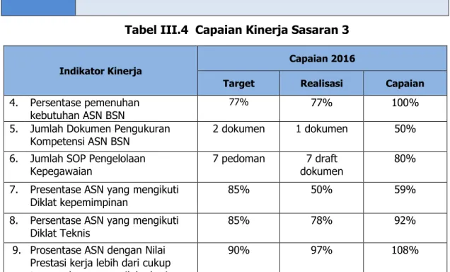 Tabel III.4  Capaian Kinerja Sasaran 3 