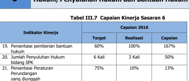 Tabel III.7  Capaian Kinerja Sasaran 6 
