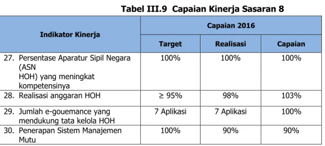 Tabel III.9  Capaian Kinerja Sasaran 8 