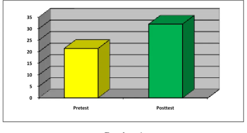 Diagram Nilai Rata-Rata Pretest dan posttest 