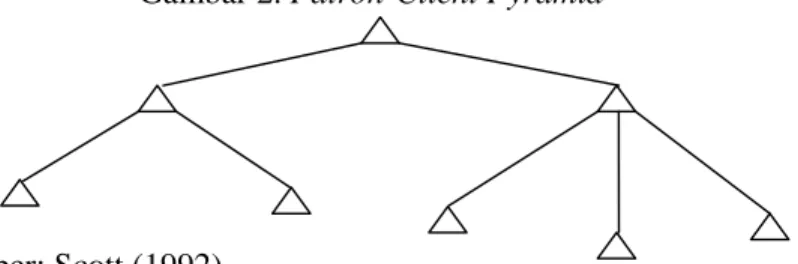 Gambar 2. Patron-Client Pyramid 