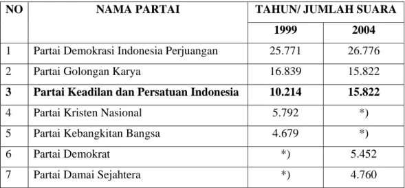 Tabel 1.1 Perbandingan Partai Pemenang Pemilu Legislatif di Kota Bitung    Tahun 1999 dan 2004 
