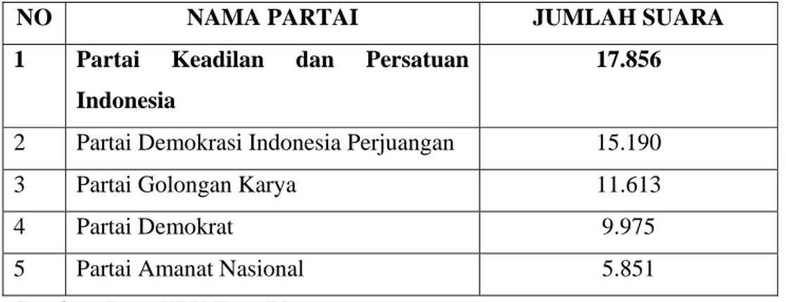 Tabel 1.2 Lima Besar partai Pemenang Pemilu di Kota Bitung  Tahun 2009 