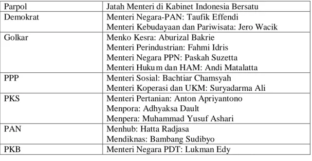 Tabel 2.1 Jatah Partai Poltik di Kabinet Indonesia Bersatu pasca Reshufle II  Jatah Menteri di Kabinet Indonesia Bersatu 