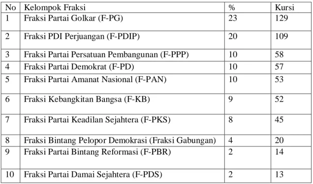 Tabel 2.3 Kelompok Fraksi di DPR RI Tahun 2004-2009 