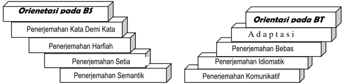 Gambar 2.1. Diagram V Metode Penerjemahan  (Sumber: Newmark, 1998) 
