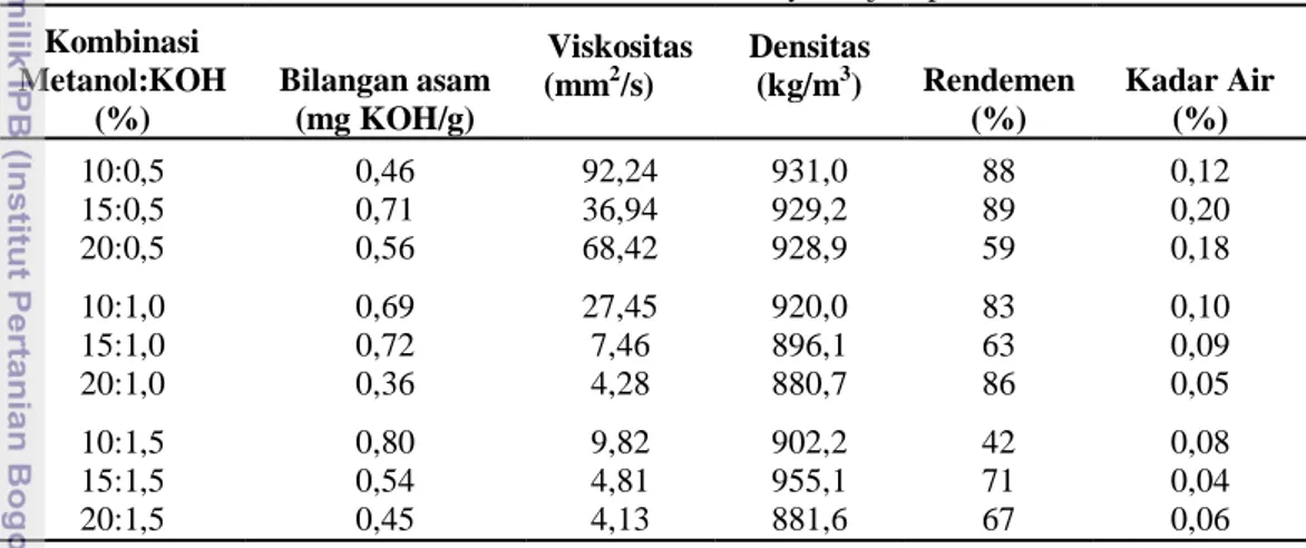 Tabel 3 Sifat-sifat biodiesel minyak biji kepuh  Kombinasi  Metanol:KOH  (%)  Bilangan asam (mg KOH/g)  Viskositas (mm2/s)  Densitas (kg/m3)  Rendemen (%)     Kadar Air (%)  10:0,5  0,46  92,24  931,0  88  0,12  15:0,5  0,71  36,94  929,2  89  0,20  20:0,5