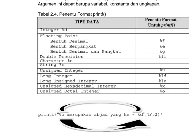 Tabel 2.4. Penentu Format printf() 
