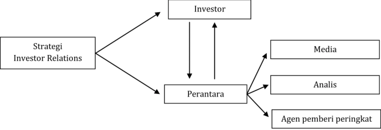 Gambar 1.1. Investor Relations Framework 