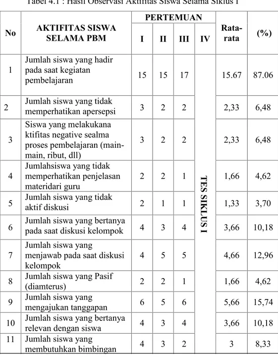 Tabel 4.1 : Hasil Observasi Aktifitas Siswa Selama Siklus I No AKTIFITAS SISWA SELAMA PBM PERTEMUAN Rata-rata (%) I II III IV